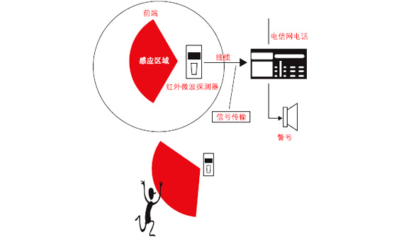 防盜報(bào)警系統(tǒng) 防盜報(bào)警系統(tǒng)